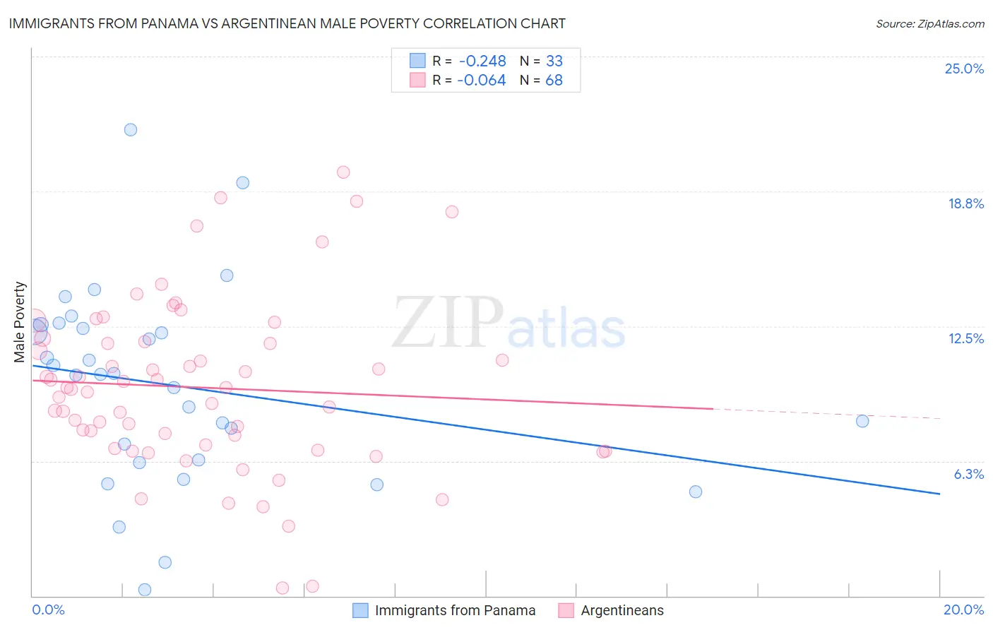 Immigrants from Panama vs Argentinean Male Poverty