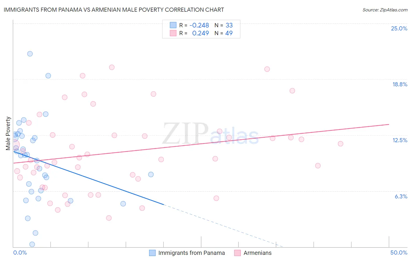 Immigrants from Panama vs Armenian Male Poverty