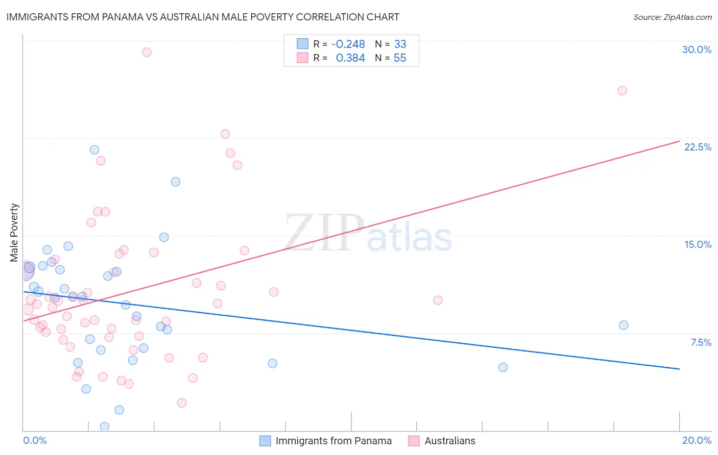 Immigrants from Panama vs Australian Male Poverty
