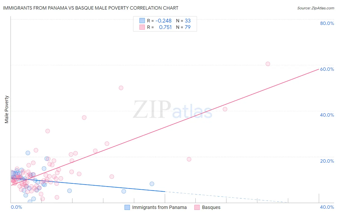 Immigrants from Panama vs Basque Male Poverty