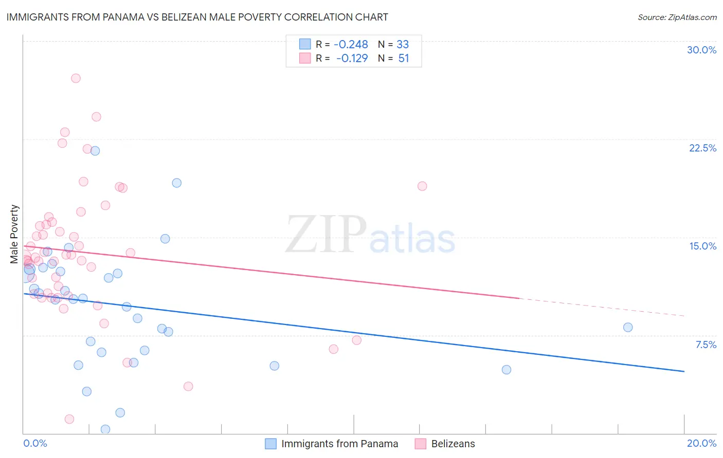 Immigrants from Panama vs Belizean Male Poverty