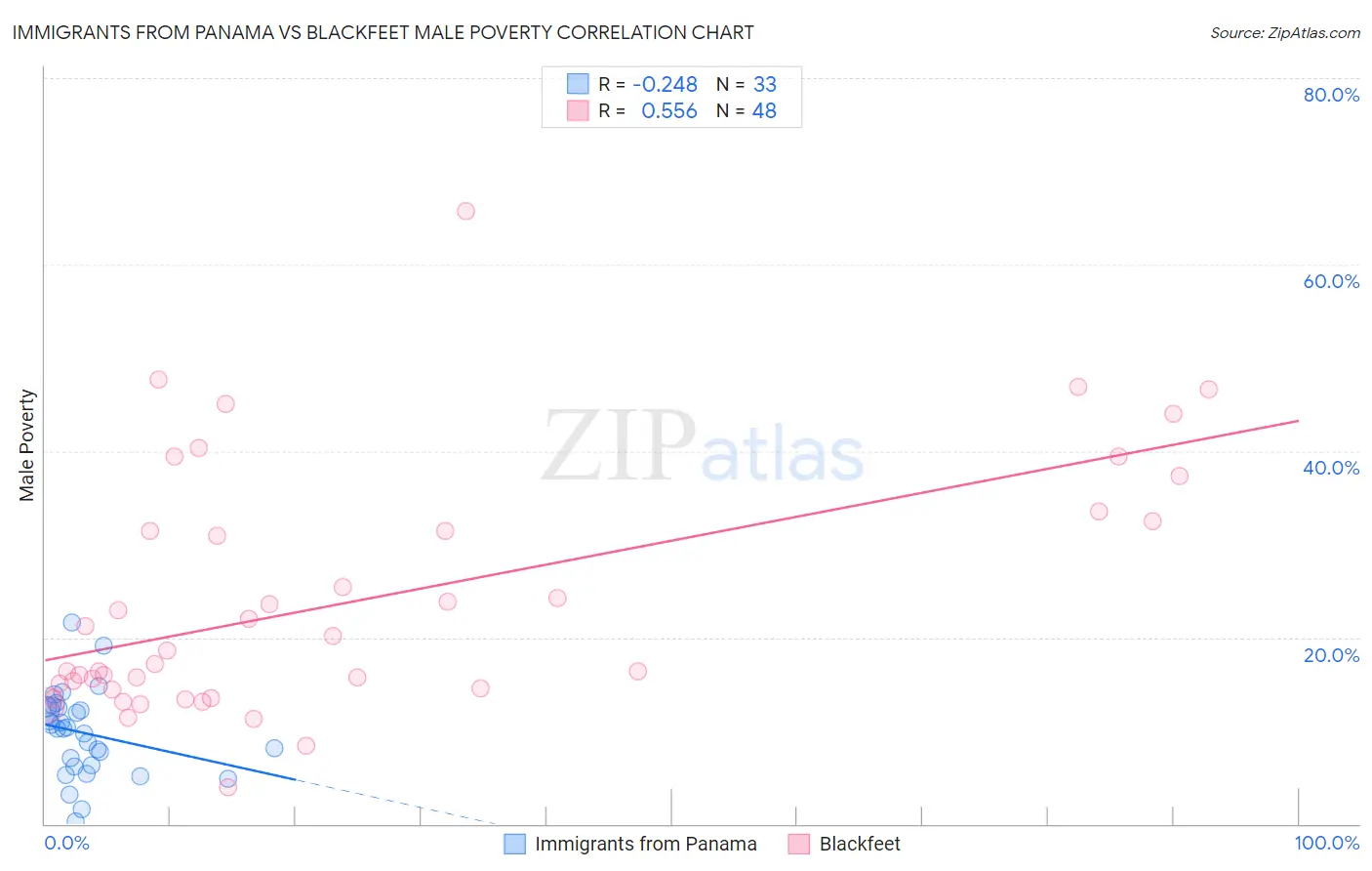 Immigrants from Panama vs Blackfeet Male Poverty