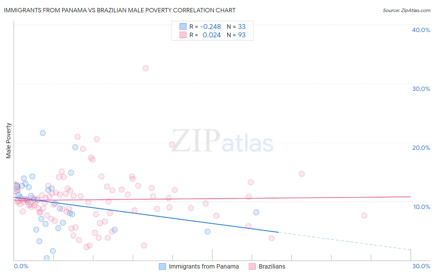 Immigrants from Panama vs Brazilian Male Poverty