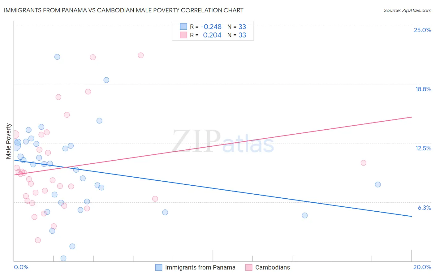 Immigrants from Panama vs Cambodian Male Poverty