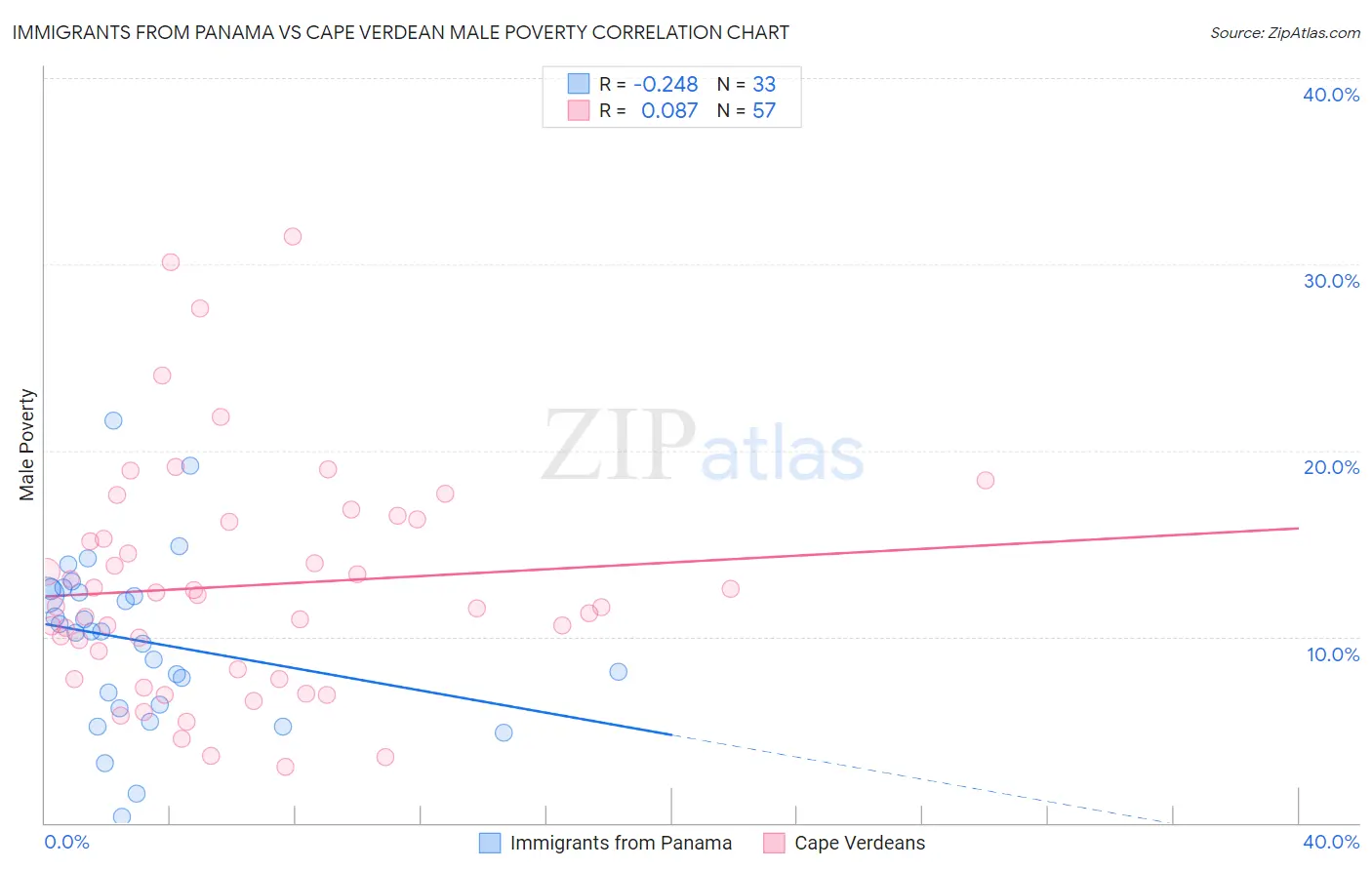 Immigrants from Panama vs Cape Verdean Male Poverty