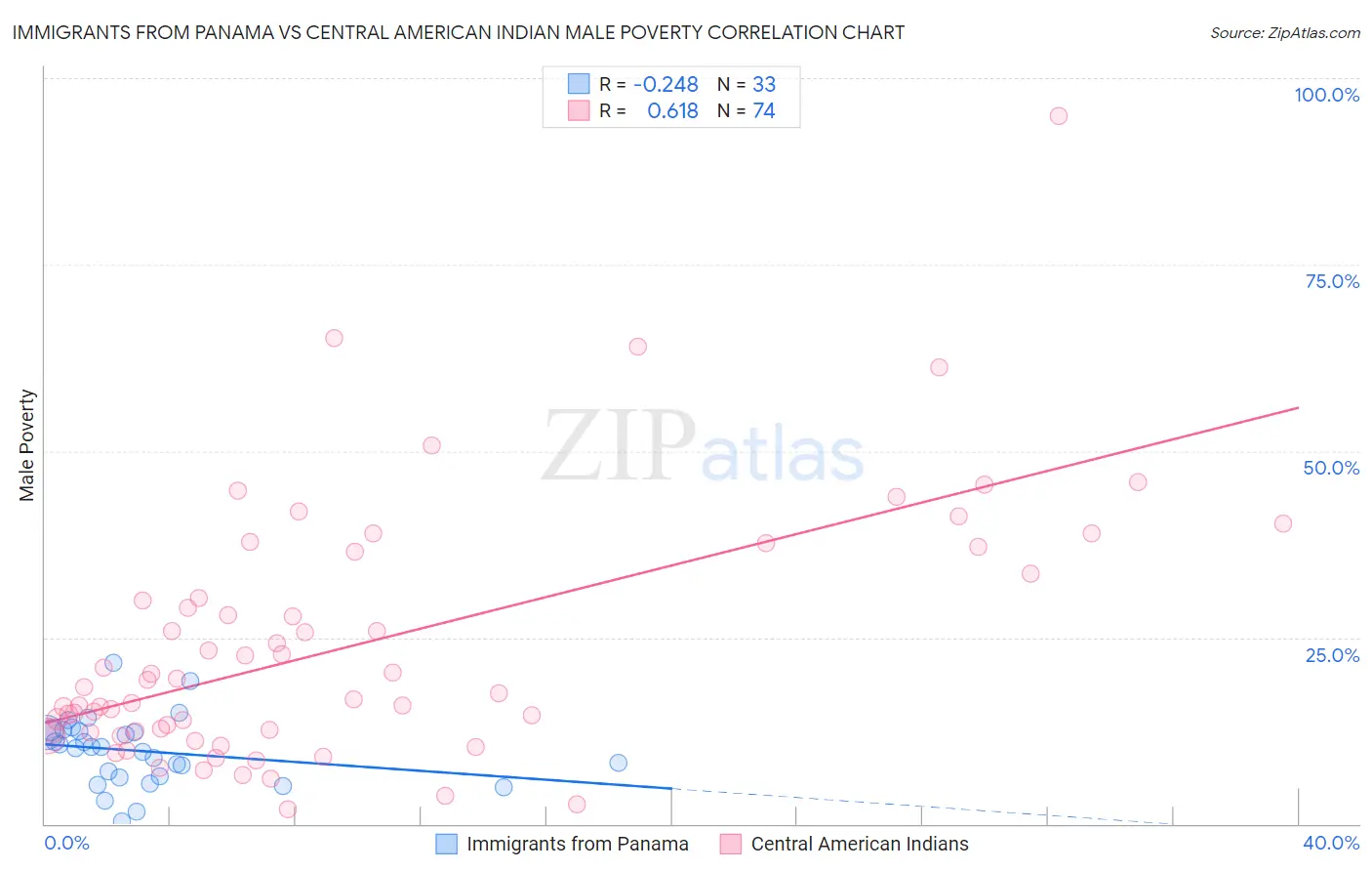 Immigrants from Panama vs Central American Indian Male Poverty