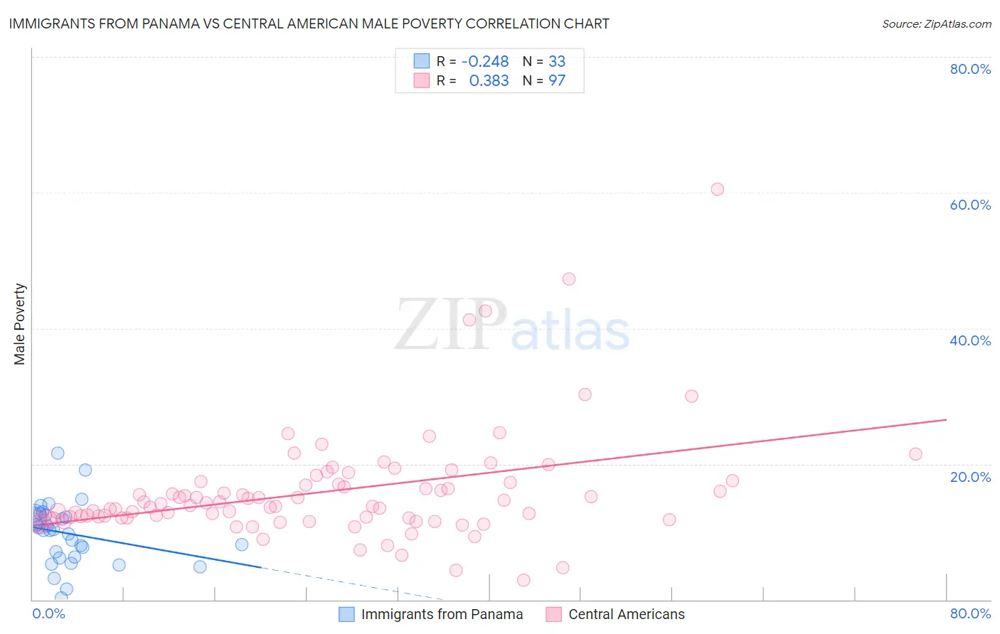 Immigrants from Panama vs Central American Male Poverty