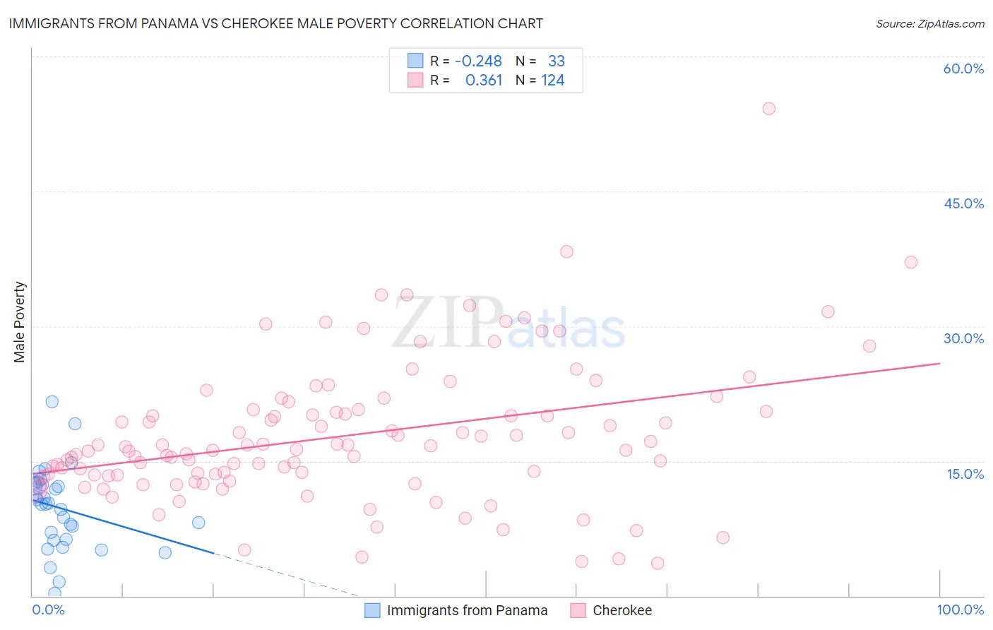 Immigrants from Panama vs Cherokee Male Poverty