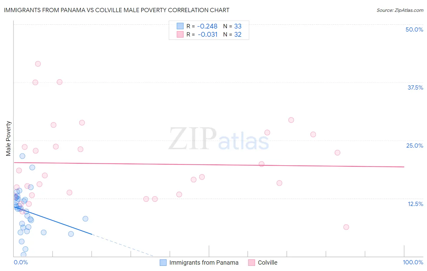 Immigrants from Panama vs Colville Male Poverty