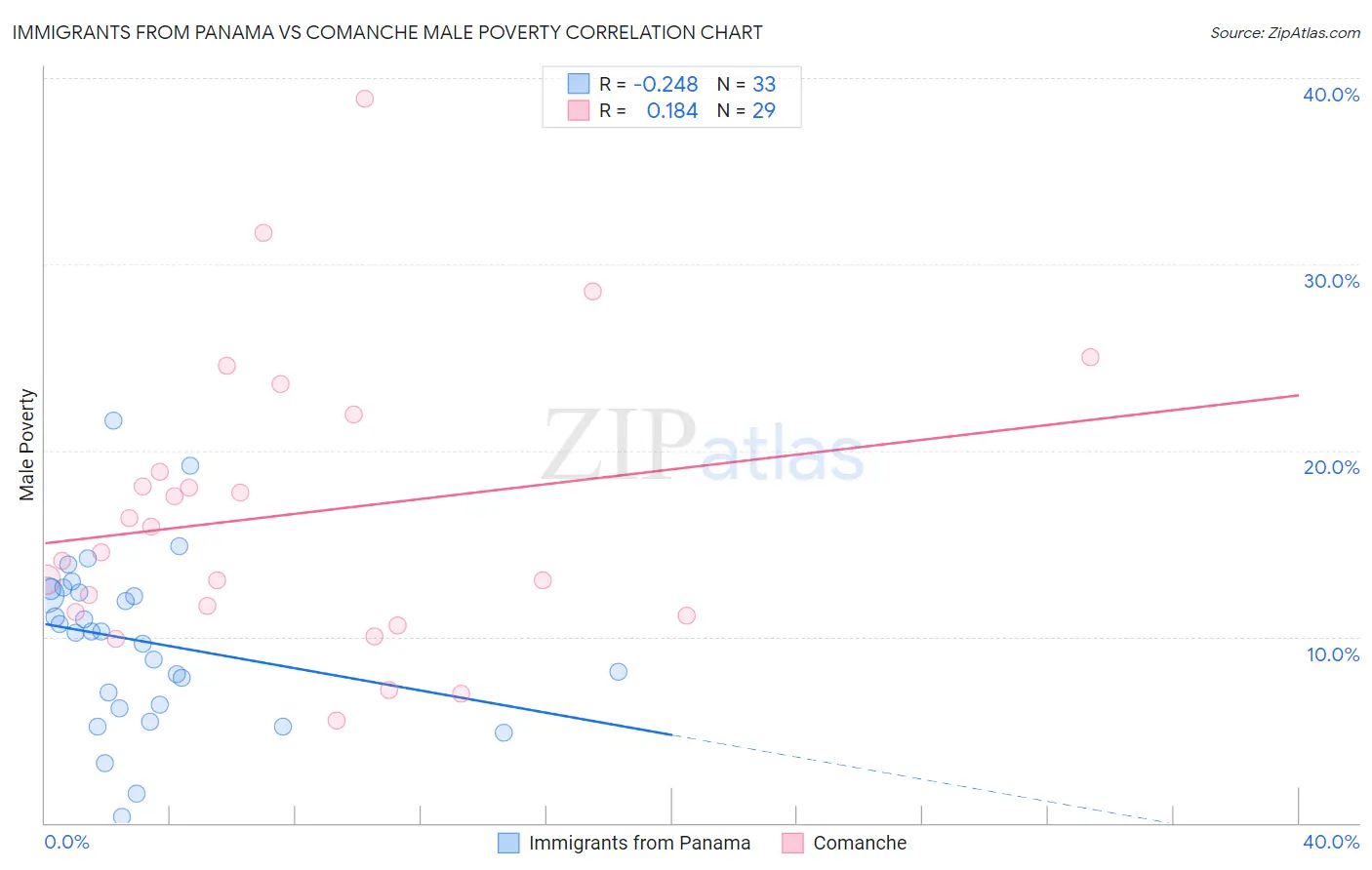 Immigrants from Panama vs Comanche Male Poverty