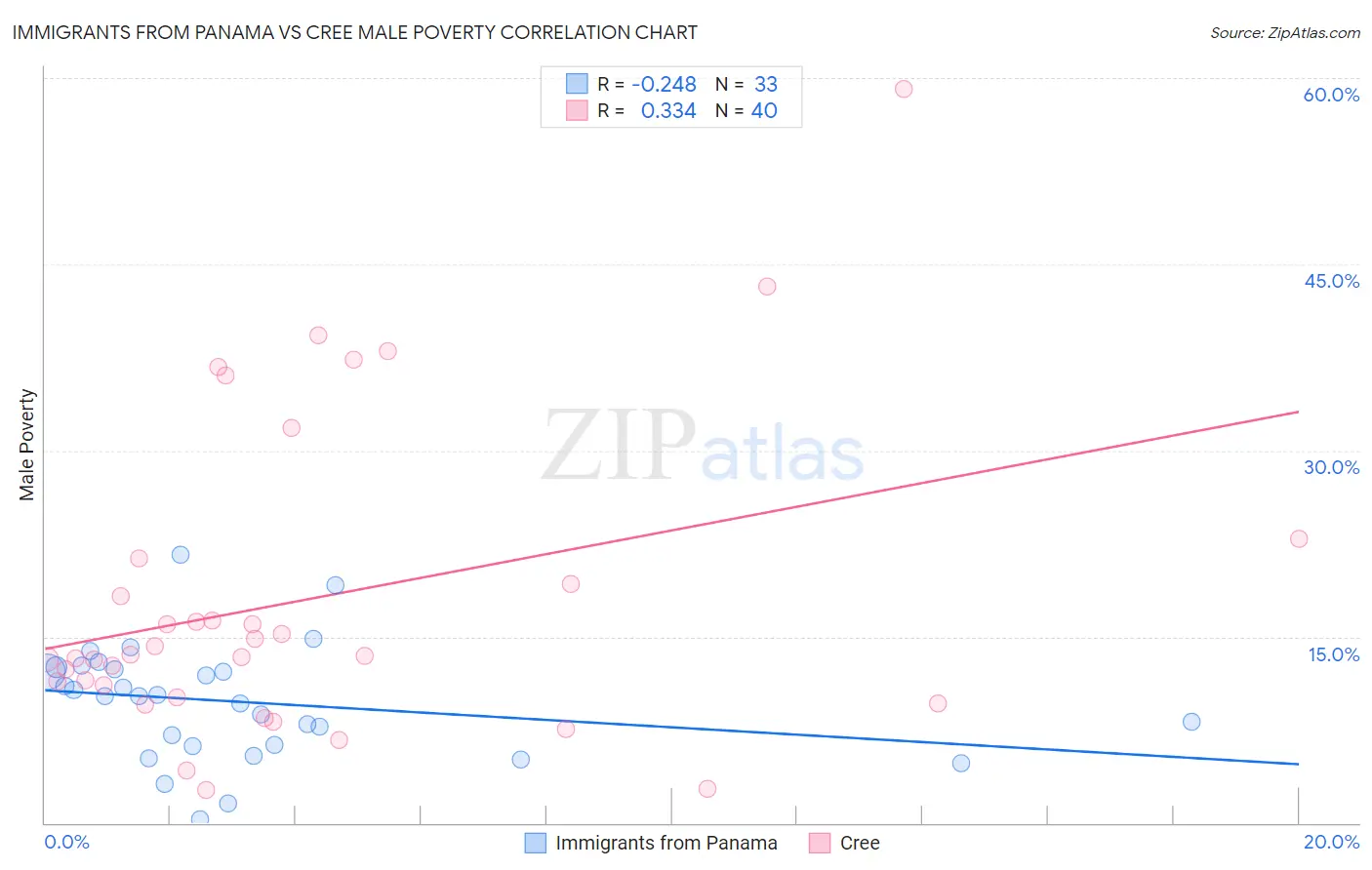 Immigrants from Panama vs Cree Male Poverty