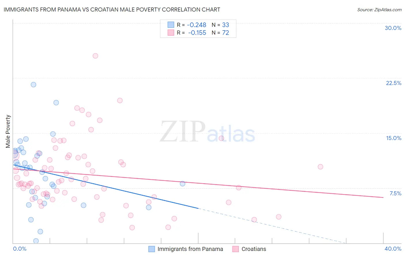 Immigrants from Panama vs Croatian Male Poverty