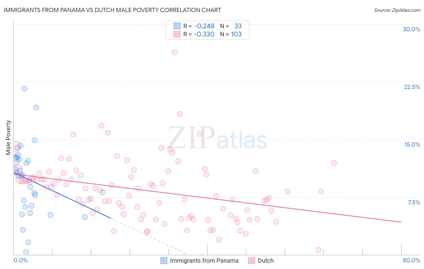 Immigrants from Panama vs Dutch Male Poverty