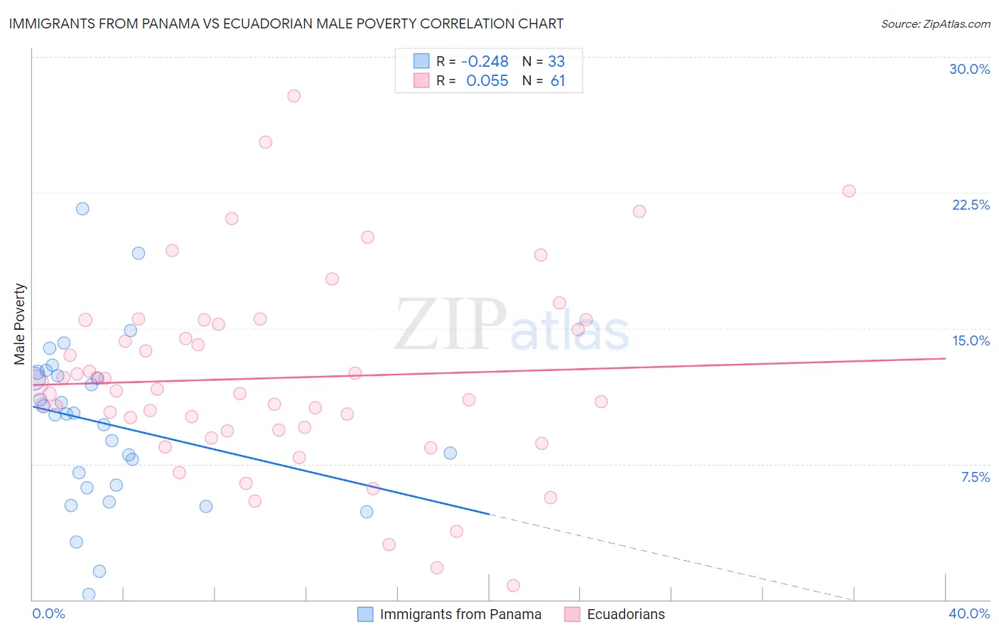 Immigrants from Panama vs Ecuadorian Male Poverty
