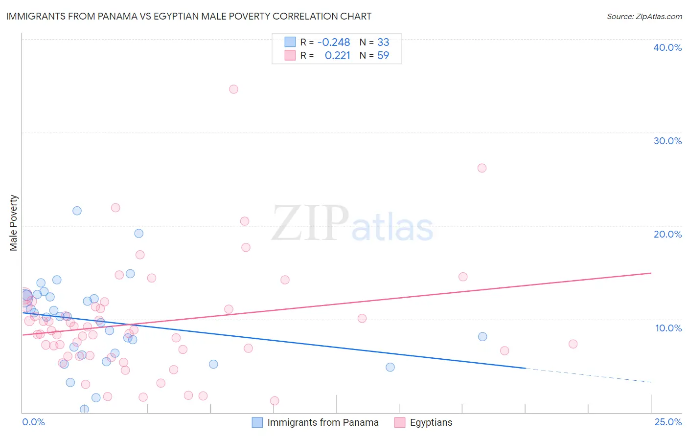 Immigrants from Panama vs Egyptian Male Poverty