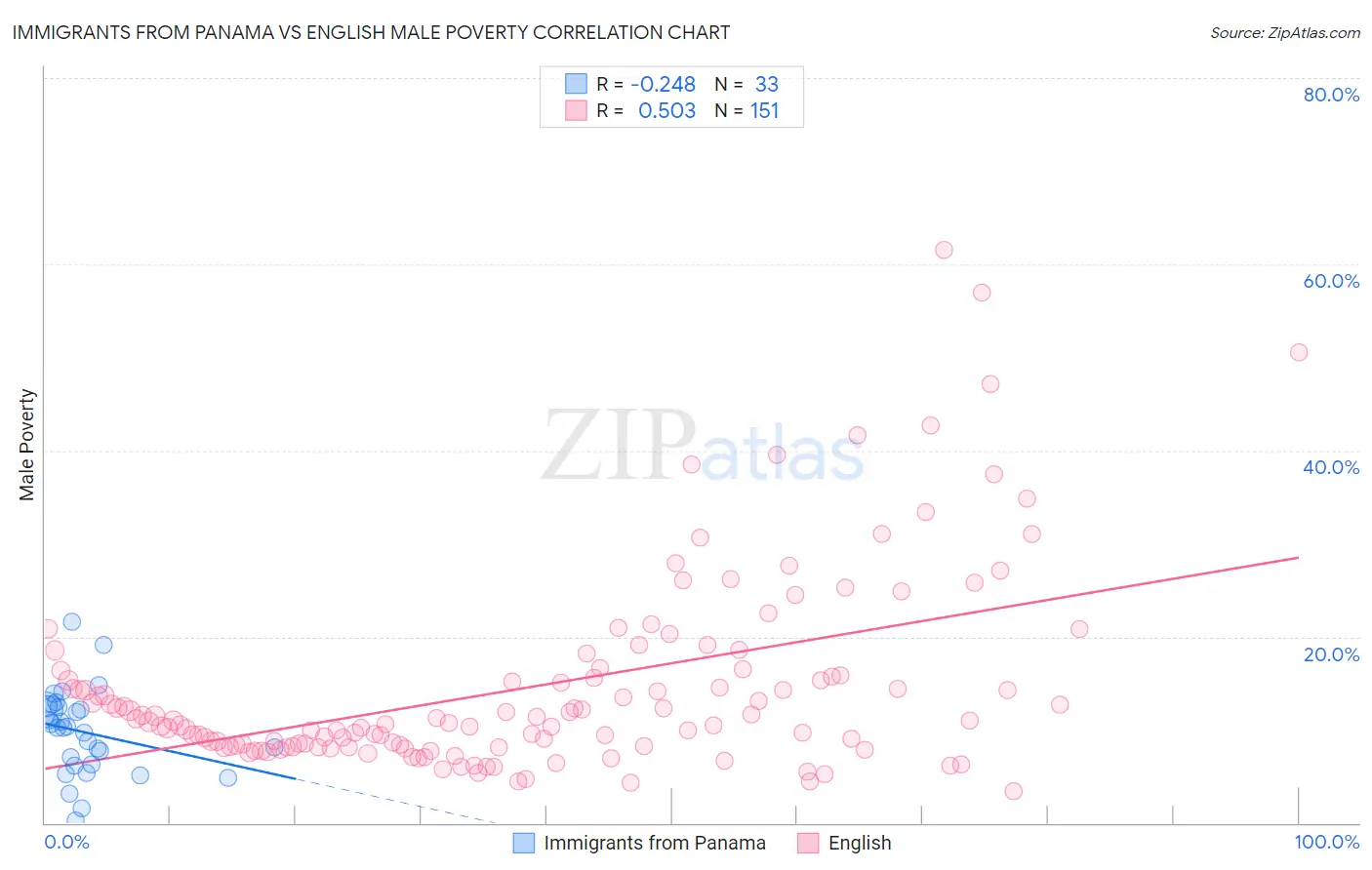 Immigrants from Panama vs English Male Poverty