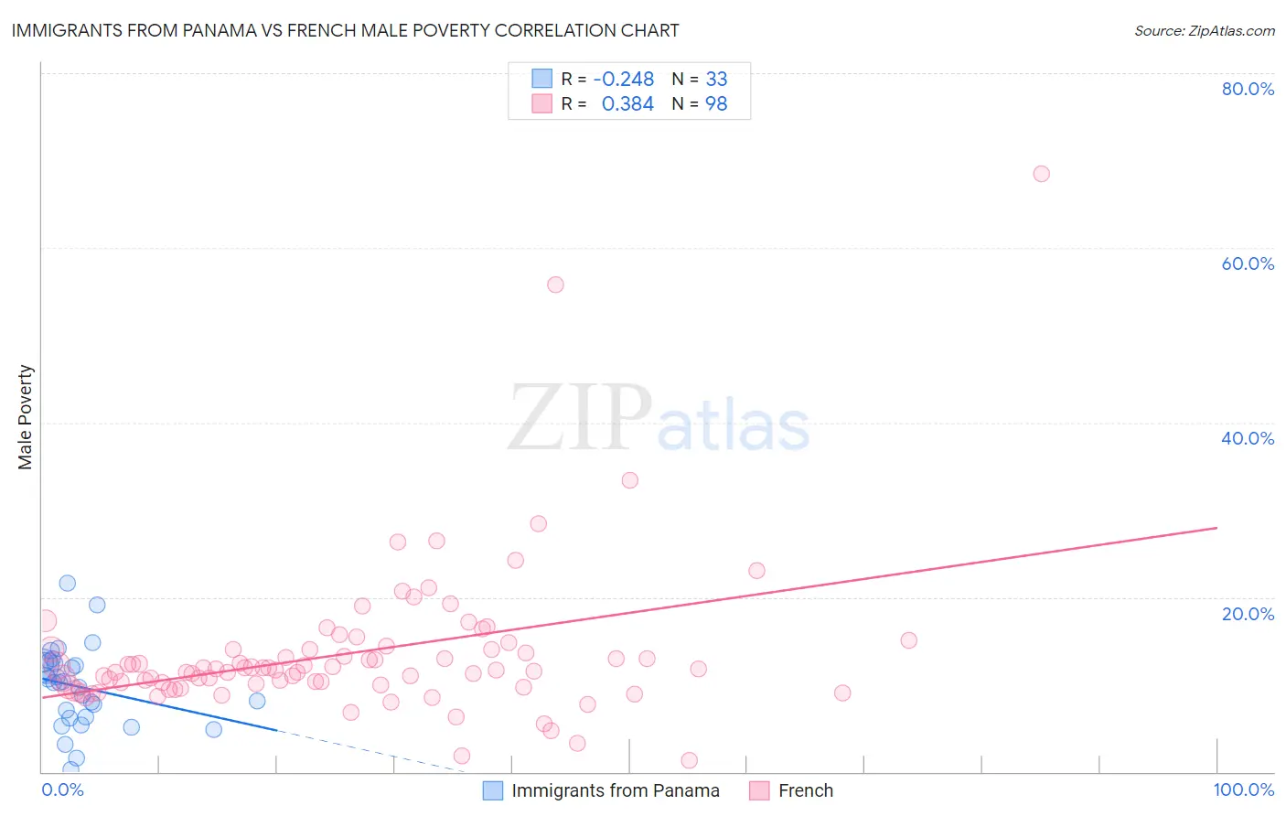 Immigrants from Panama vs French Male Poverty