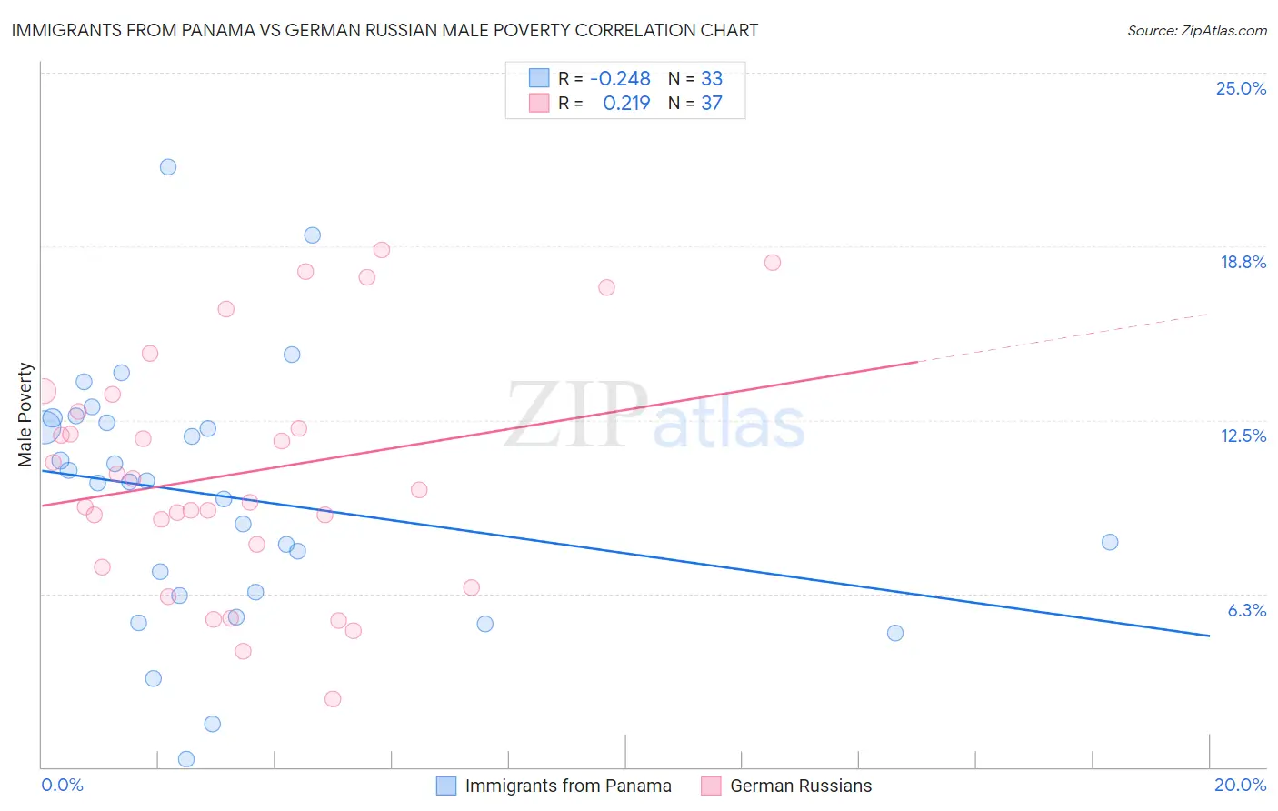 Immigrants from Panama vs German Russian Male Poverty