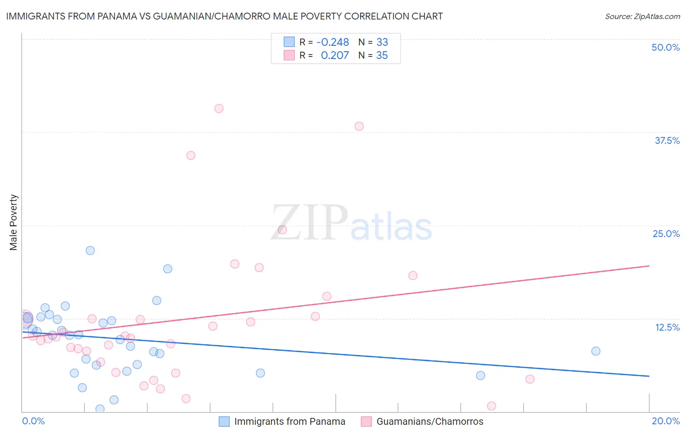 Immigrants from Panama vs Guamanian/Chamorro Male Poverty