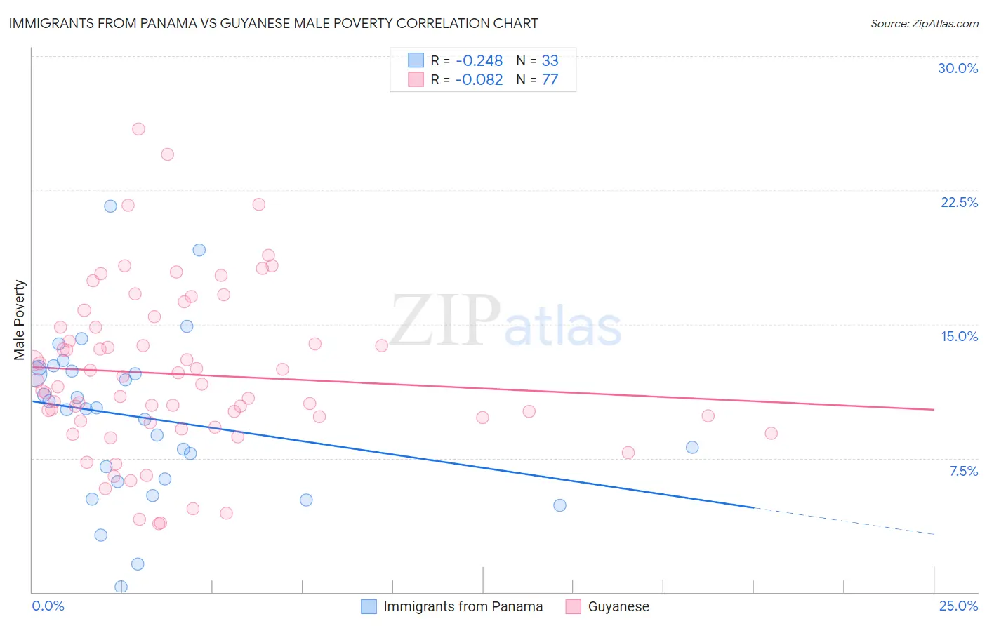 Immigrants from Panama vs Guyanese Male Poverty