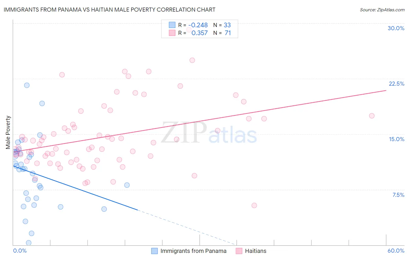 Immigrants from Panama vs Haitian Male Poverty