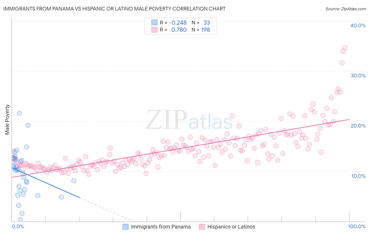 Immigrants from Panama vs Hispanic or Latino Male Poverty