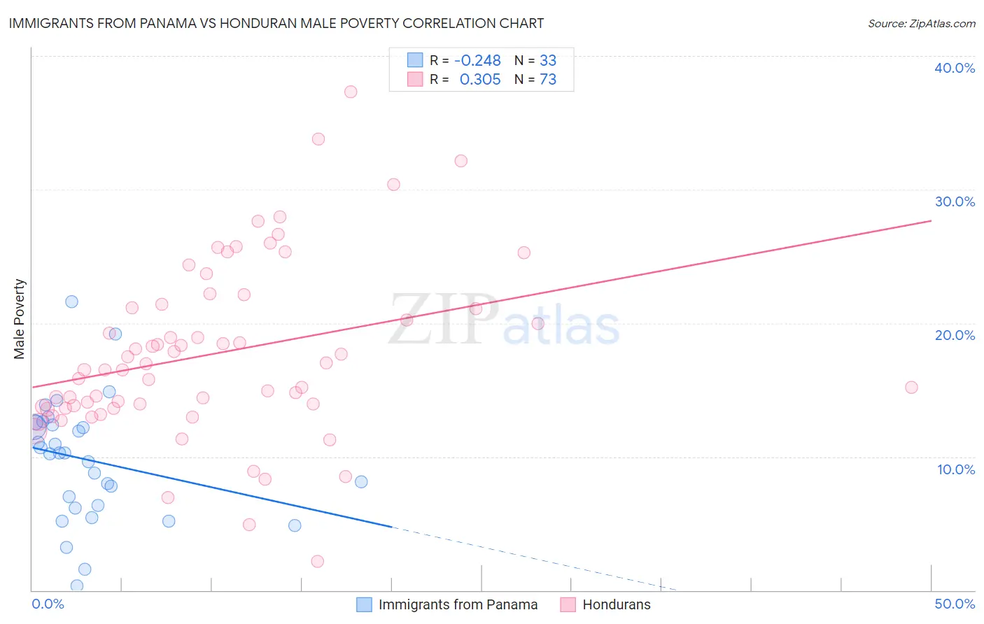 Immigrants from Panama vs Honduran Male Poverty