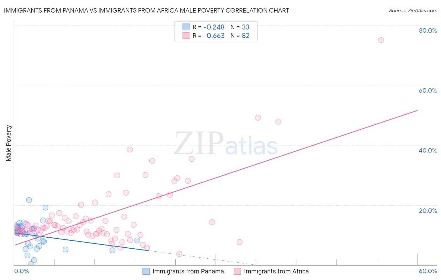 Immigrants from Panama vs Immigrants from Africa Male Poverty