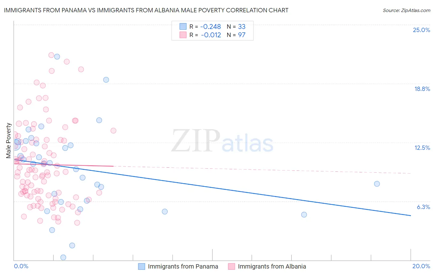 Immigrants from Panama vs Immigrants from Albania Male Poverty
