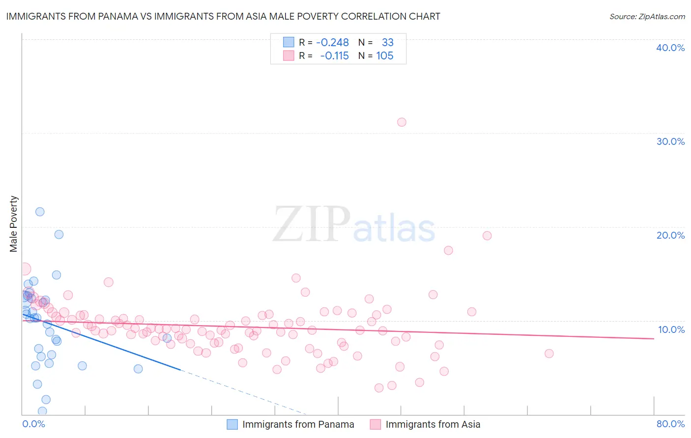 Immigrants from Panama vs Immigrants from Asia Male Poverty