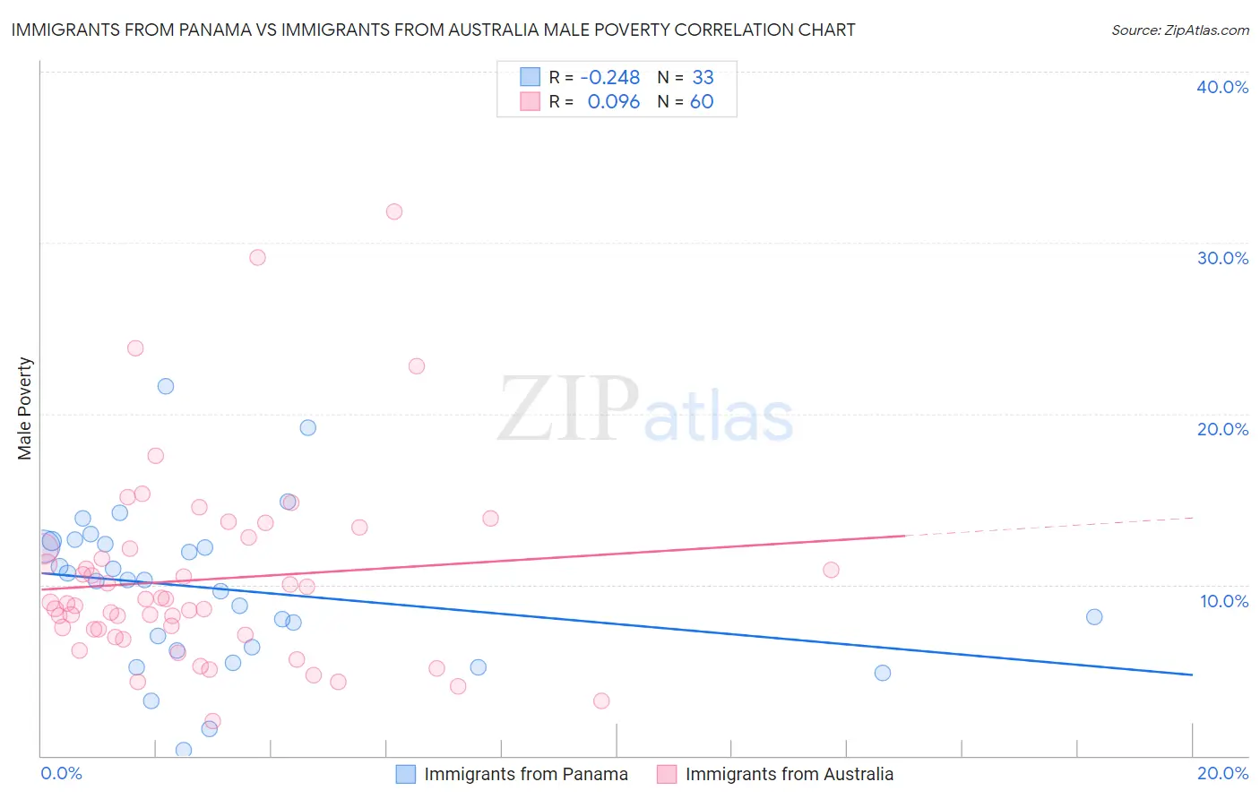 Immigrants from Panama vs Immigrants from Australia Male Poverty