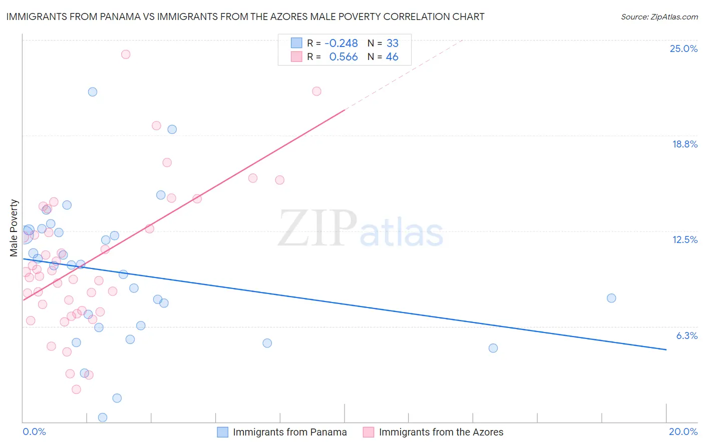 Immigrants from Panama vs Immigrants from the Azores Male Poverty