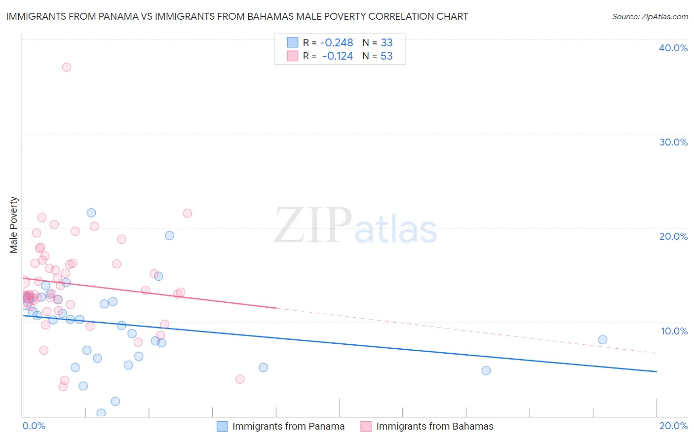 Immigrants from Panama vs Immigrants from Bahamas Male Poverty