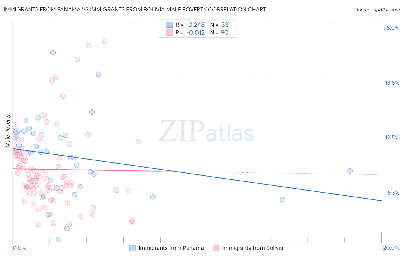 Immigrants from Panama vs Immigrants from Bolivia Male Poverty
