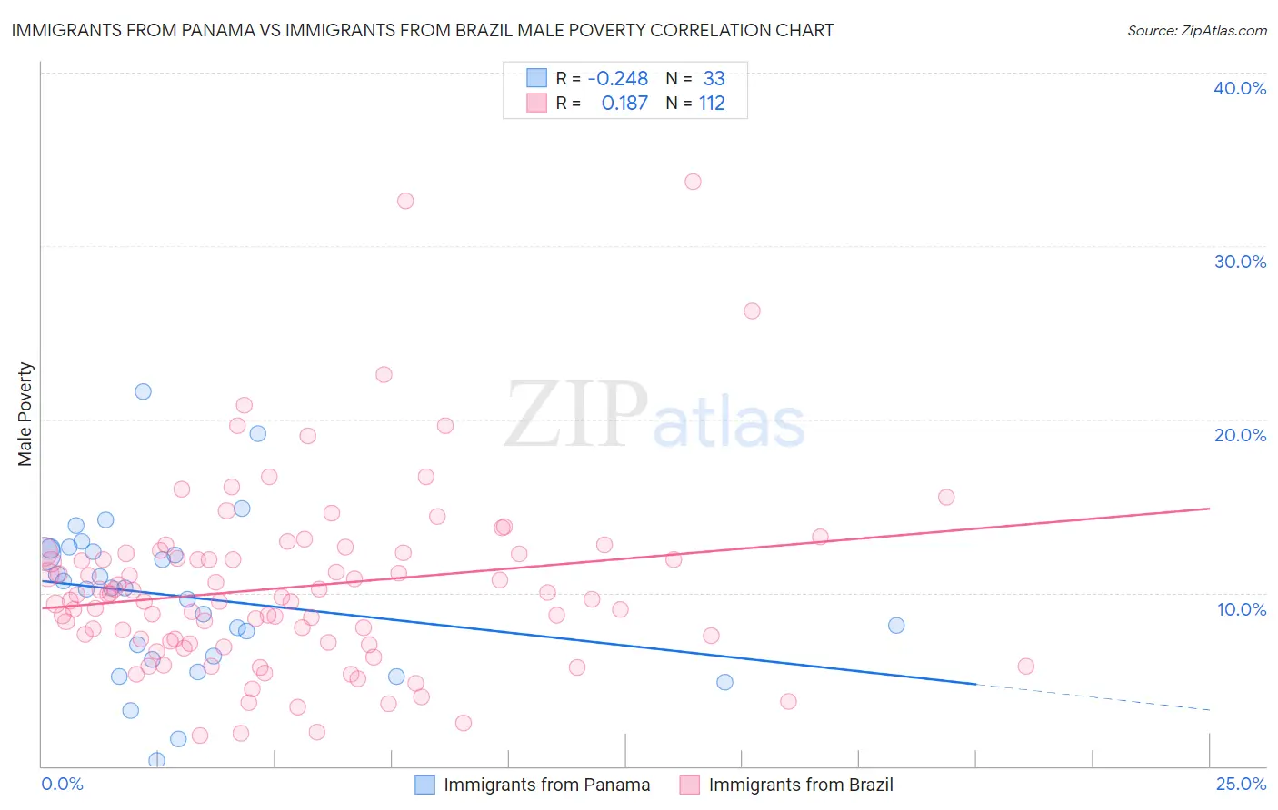 Immigrants from Panama vs Immigrants from Brazil Male Poverty