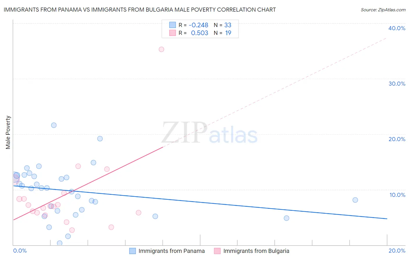 Immigrants from Panama vs Immigrants from Bulgaria Male Poverty