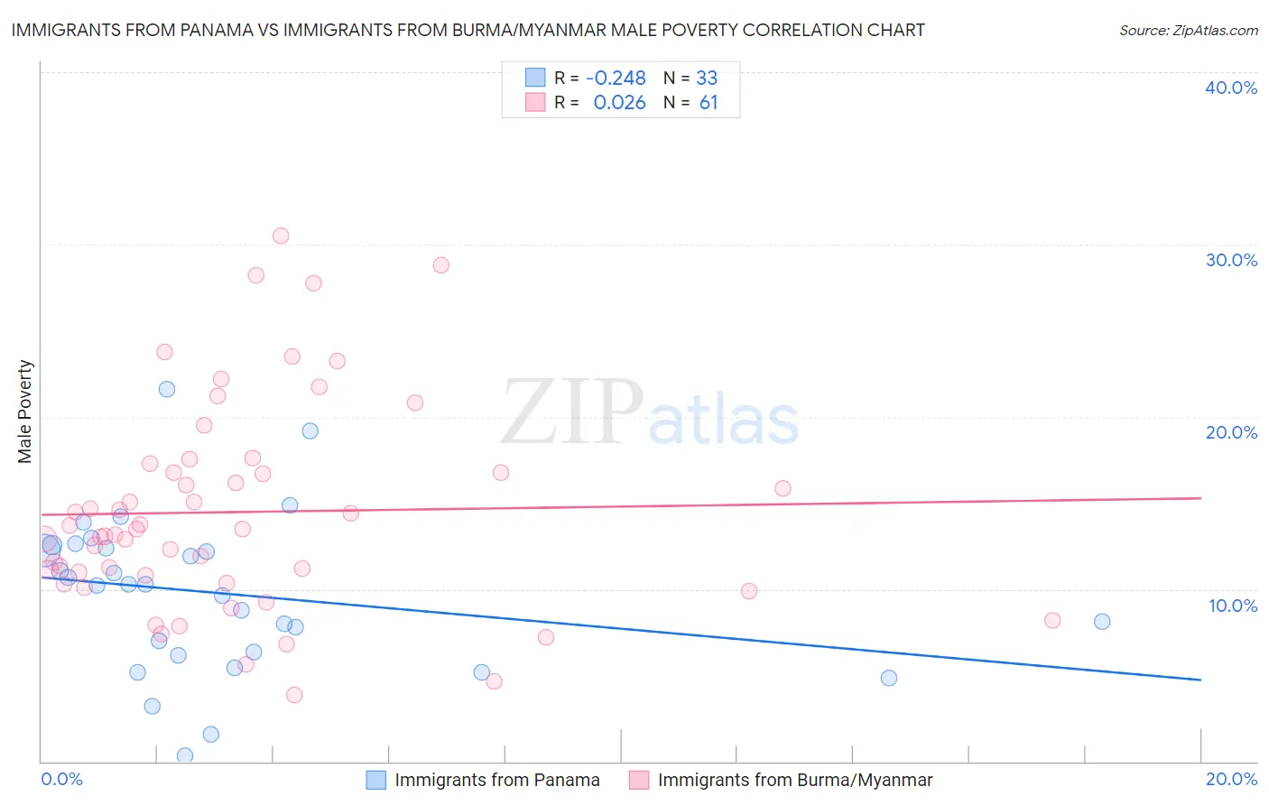 Immigrants from Panama vs Immigrants from Burma/Myanmar Male Poverty
