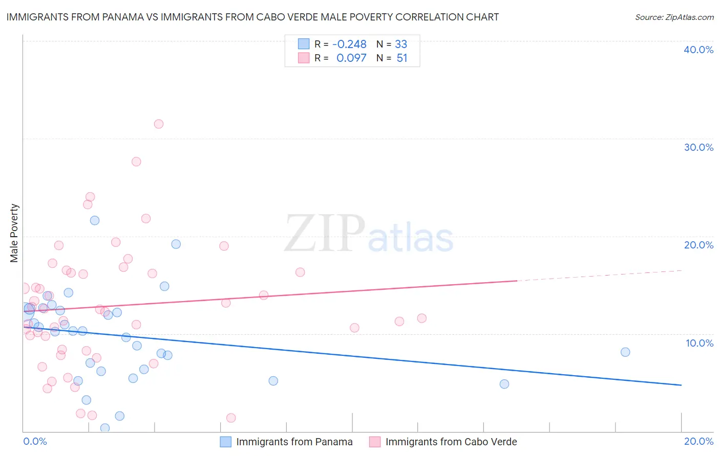 Immigrants from Panama vs Immigrants from Cabo Verde Male Poverty