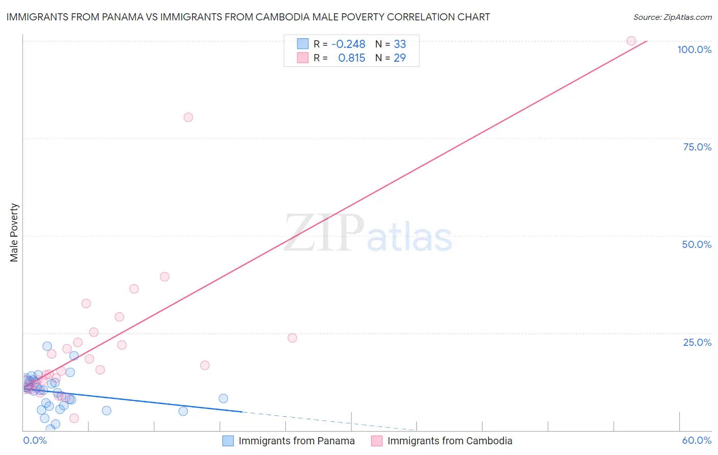 Immigrants from Panama vs Immigrants from Cambodia Male Poverty