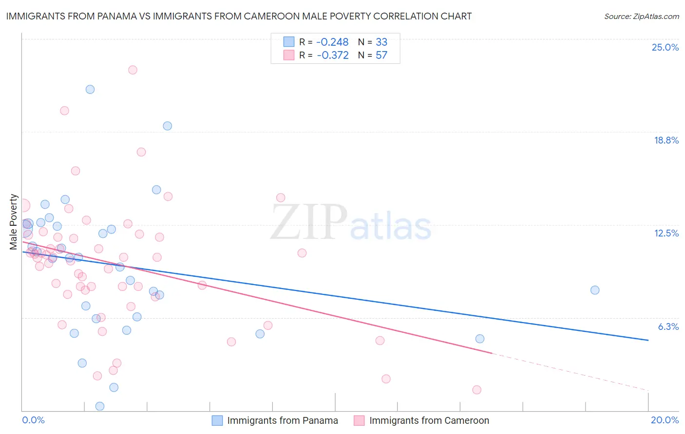 Immigrants from Panama vs Immigrants from Cameroon Male Poverty