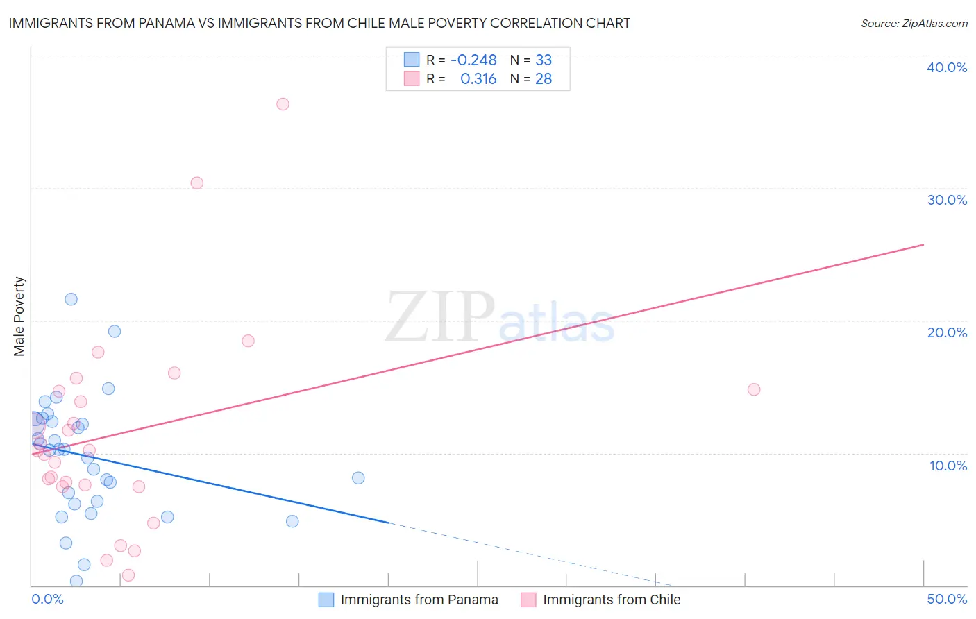 Immigrants from Panama vs Immigrants from Chile Male Poverty