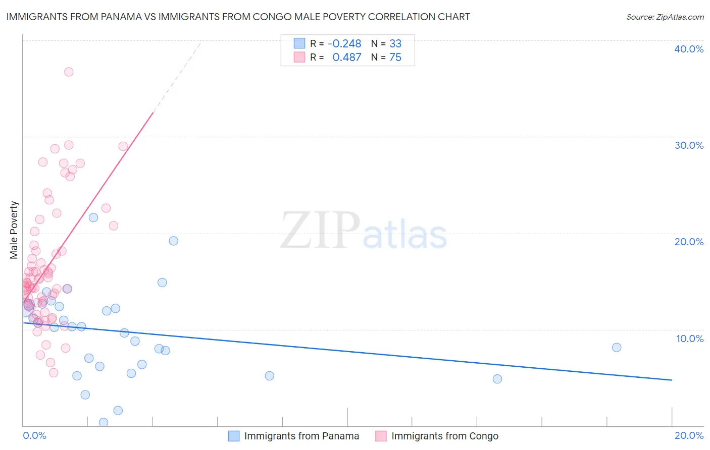 Immigrants from Panama vs Immigrants from Congo Male Poverty