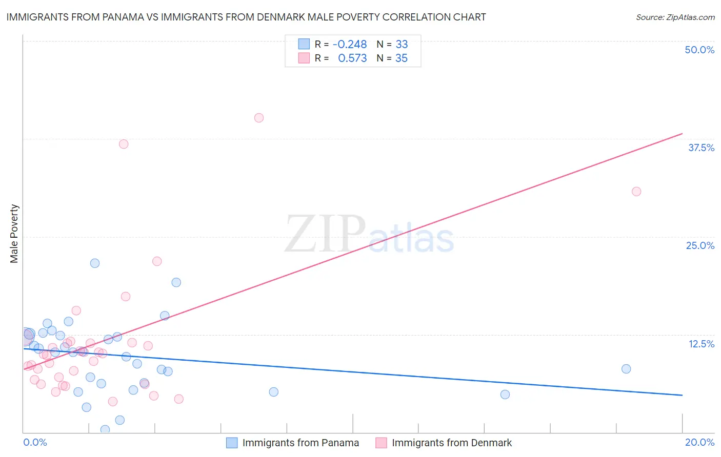 Immigrants from Panama vs Immigrants from Denmark Male Poverty