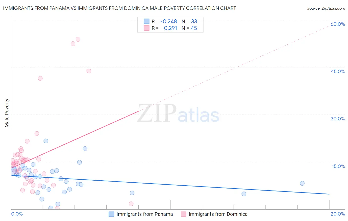 Immigrants from Panama vs Immigrants from Dominica Male Poverty