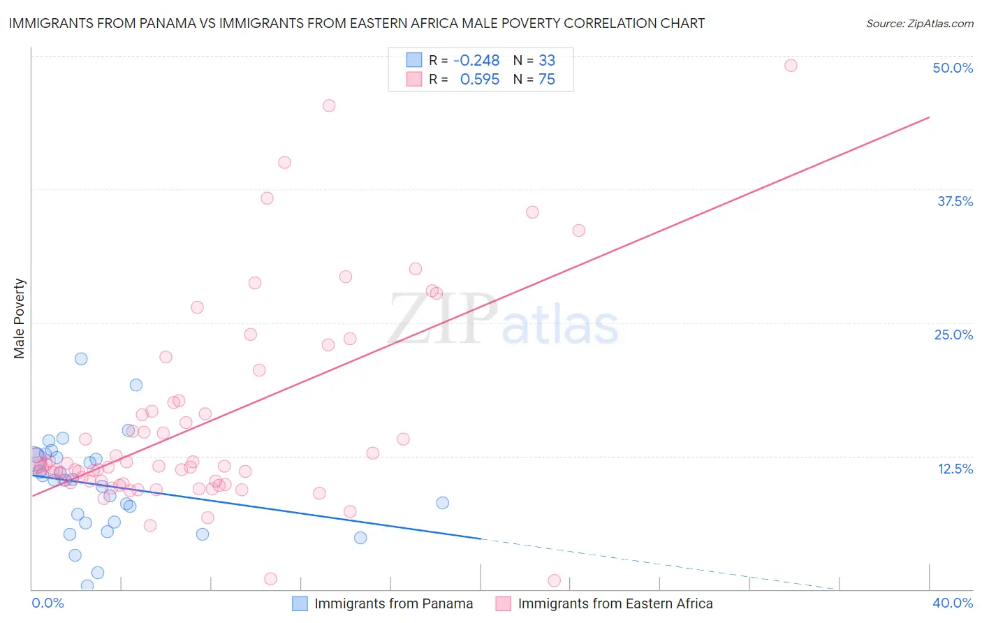 Immigrants from Panama vs Immigrants from Eastern Africa Male Poverty