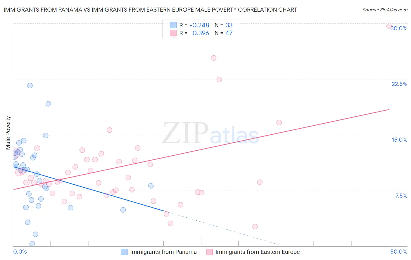Immigrants from Panama vs Immigrants from Eastern Europe Male Poverty