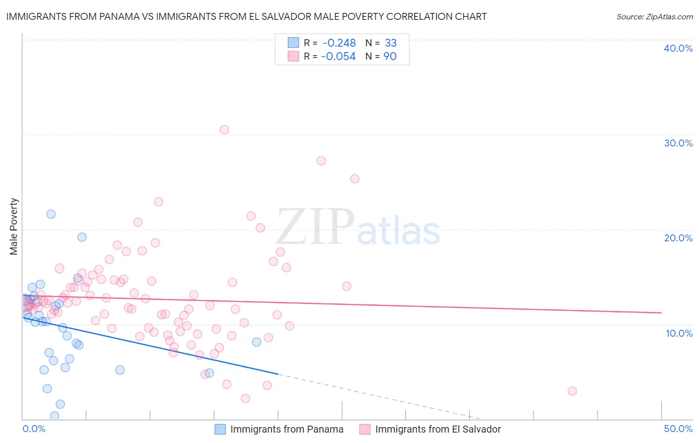 Immigrants from Panama vs Immigrants from El Salvador Male Poverty