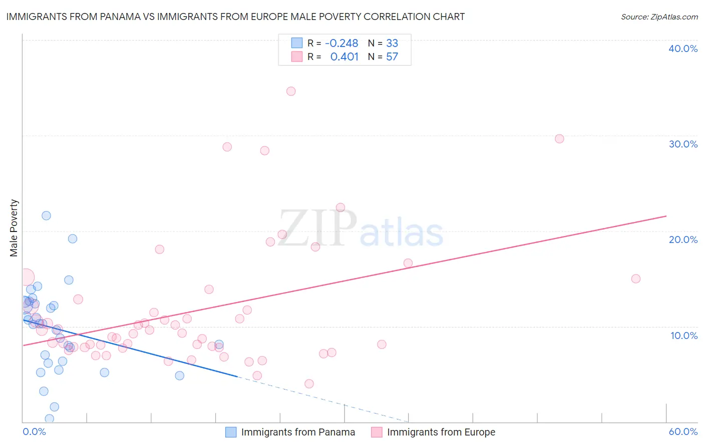 Immigrants from Panama vs Immigrants from Europe Male Poverty