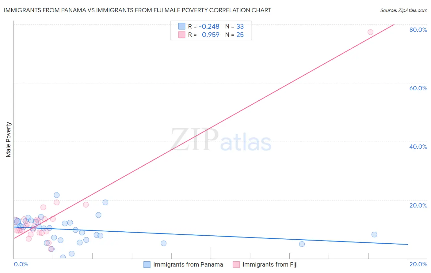 Immigrants from Panama vs Immigrants from Fiji Male Poverty