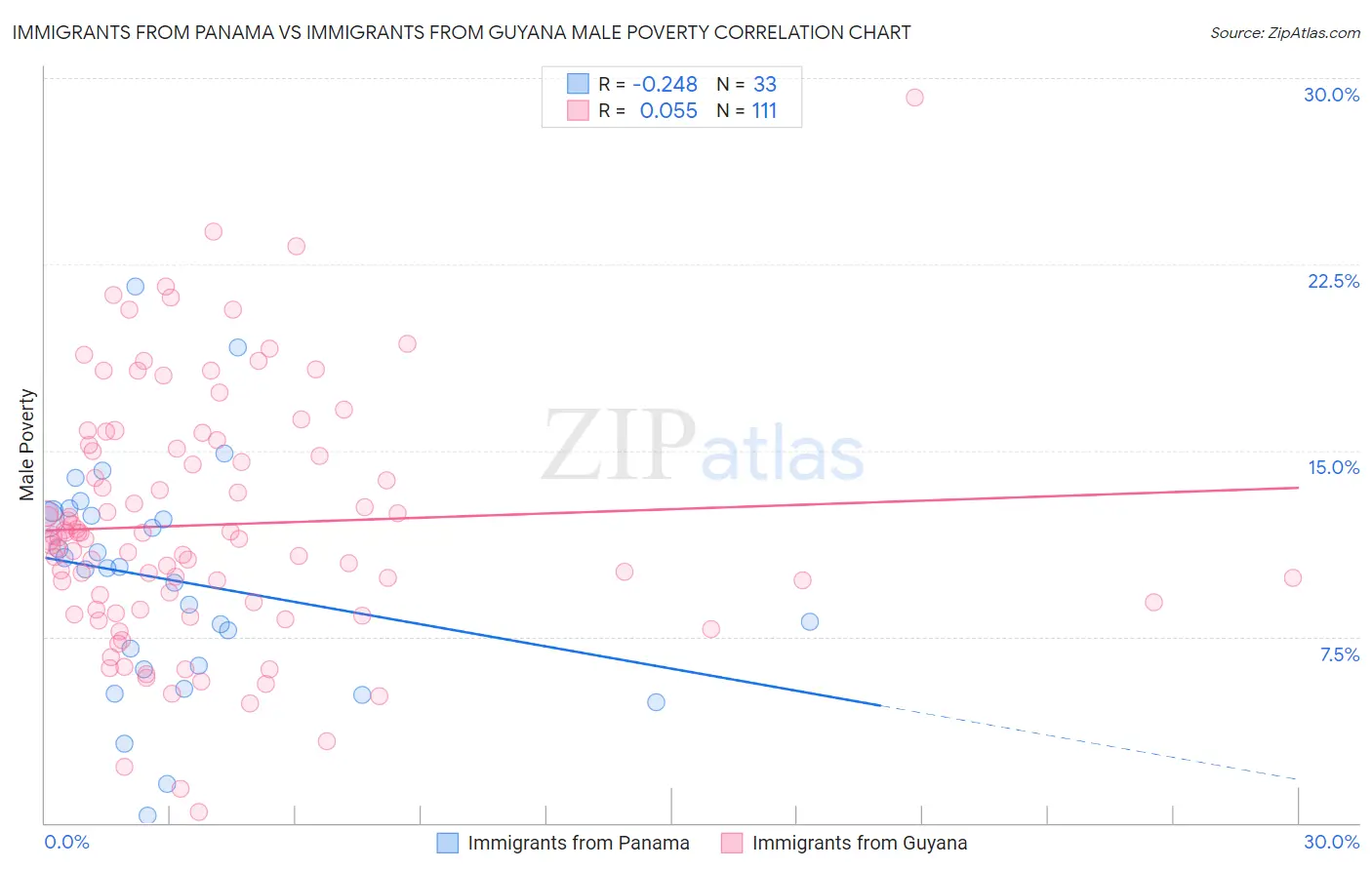 Immigrants from Panama vs Immigrants from Guyana Male Poverty